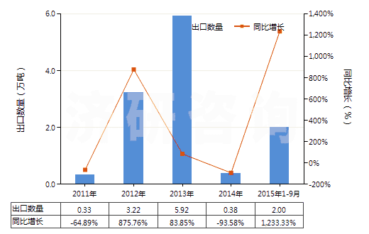 2011-2015年9月中國鐵礦砂及其精礦（平均粒度＜0.8mm未燒結(jié)）(HS26011110)出口量及增速統(tǒng)計(jì)